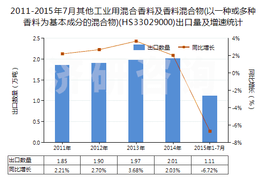 2011-2015年7月其他工業(yè)用混合香料及香料混合物(以一種或多種香料為基本成分的混合物)(HS33029000)出口量及增速統(tǒng)計(jì)